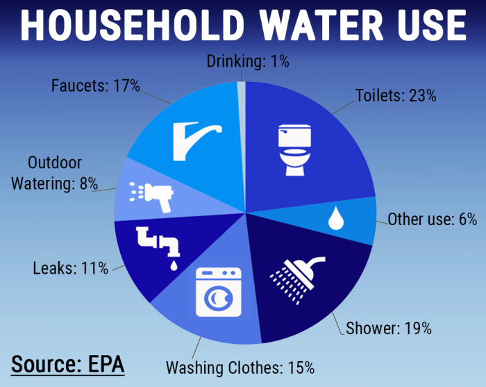 Household Water use