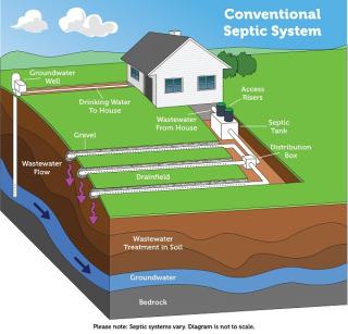 Diagram of traditional septic system and home.